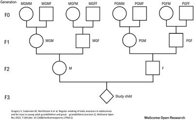 A history of asthma may be associated with grandparents’ exposures to stress and cigarette smoking